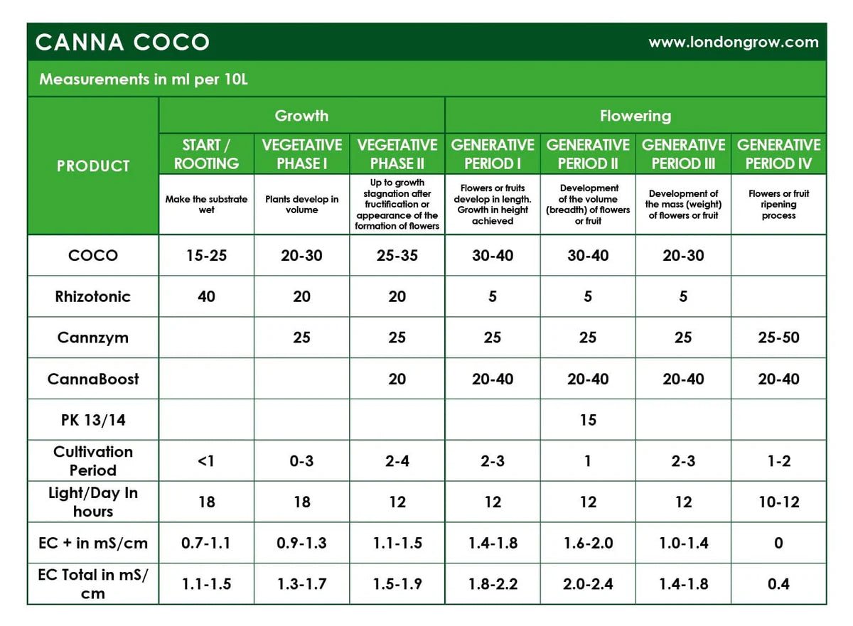 CANNA Starter Kit Coco - hydroponics