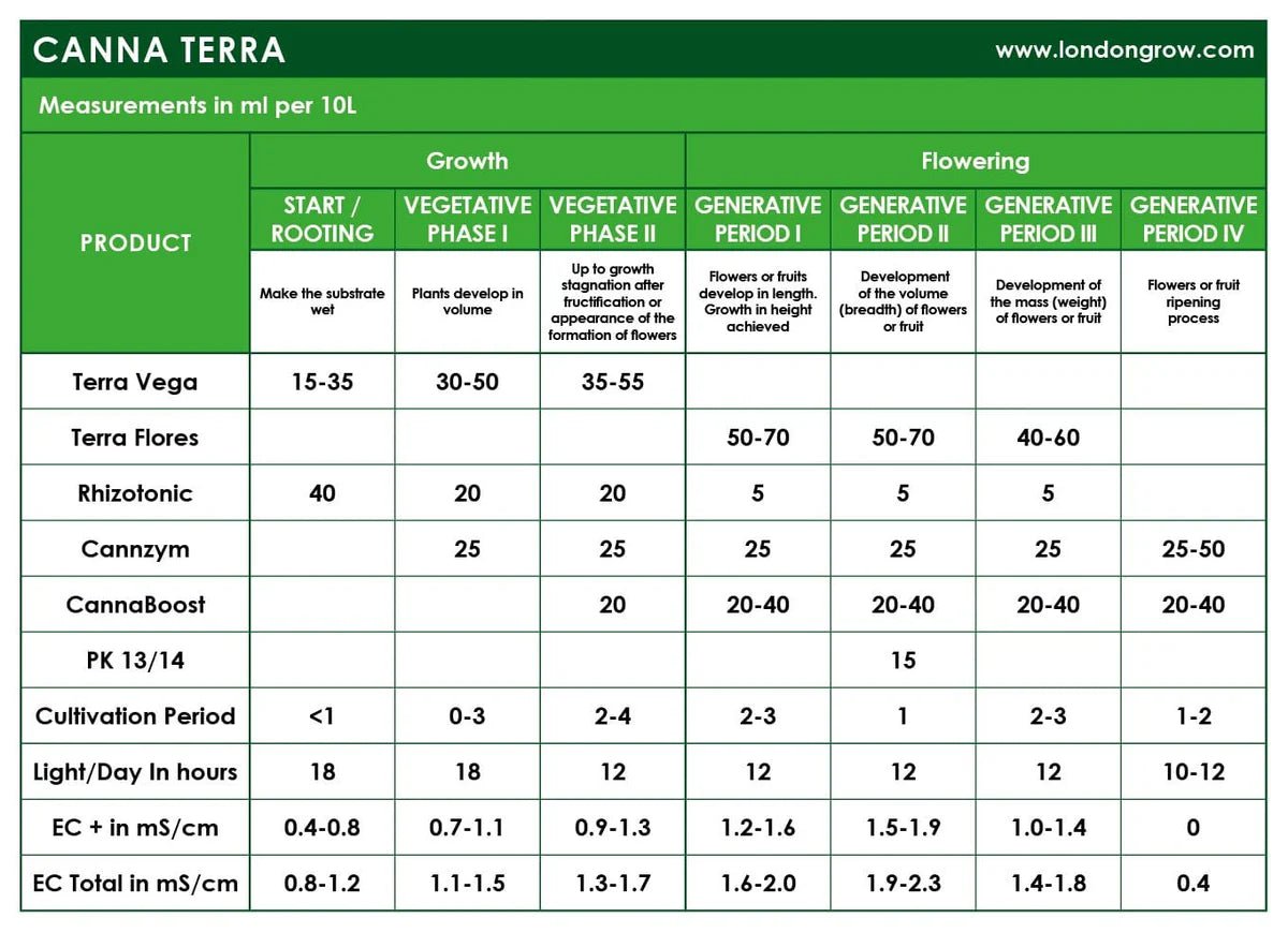 CANNA Starter Kit Terra - hydroponics